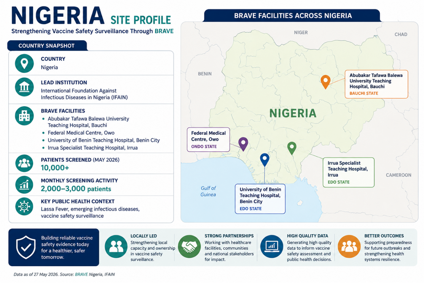 Nigeria Site Profile snapshot: country IFAIN as lead institution, four BRAVE facility locations across Nigeria, over 10,000 patients screened by May 2026, and pillars of locally led work, strong partnerships, high quality data and better outcomes.