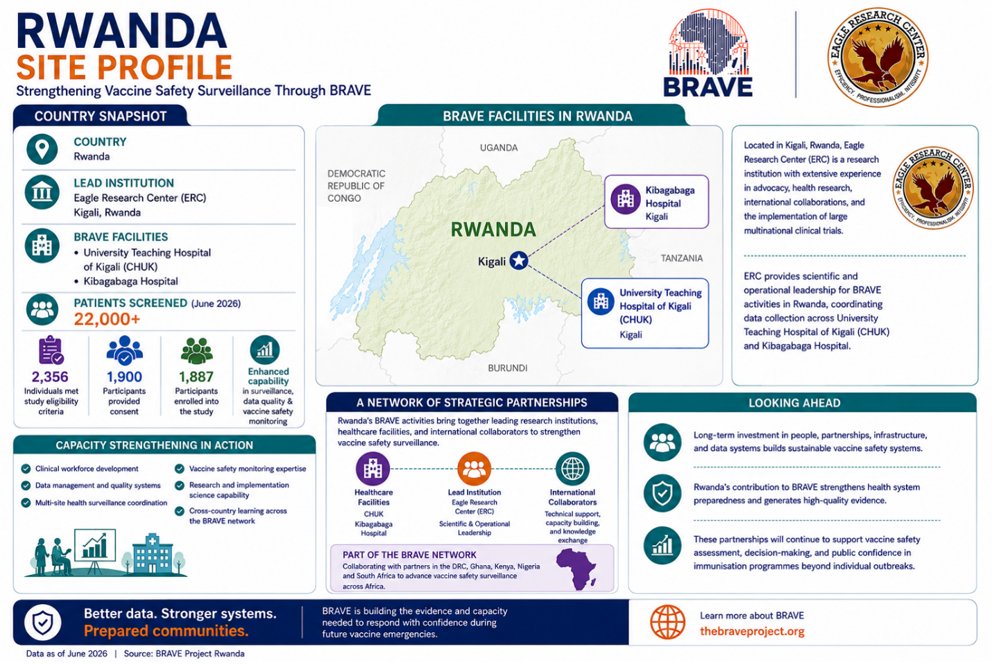 Rwanda Site Profile snapshot: Eagle Research Center as lead institution, BRAVE facilities at University Teaching Hospital of Kigali (CHUK) and Kibagabaga Hospital, 22,000+ patients screened by June 2026, and a network of partnerships across the DRC, Ghana, Kenya, Nigeria and South Africa.
